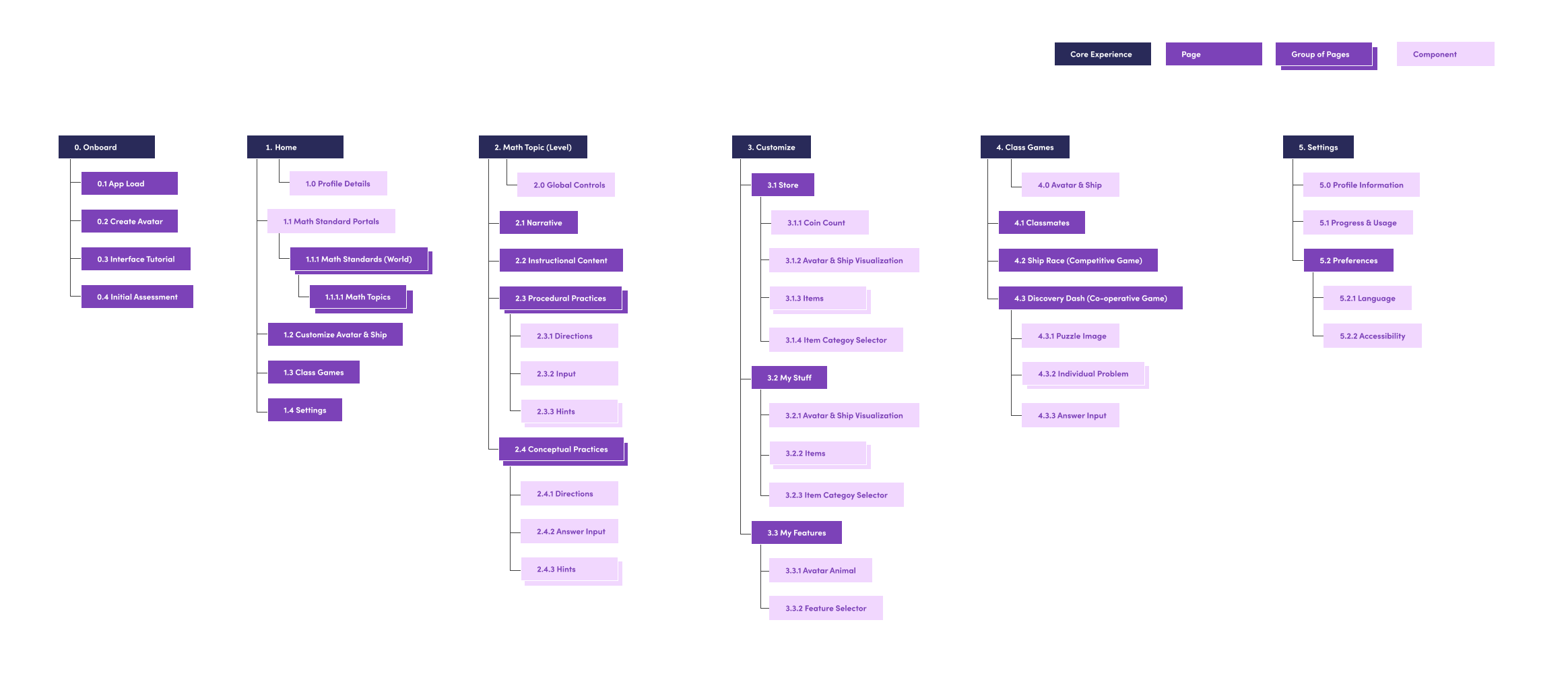 Information Architecture